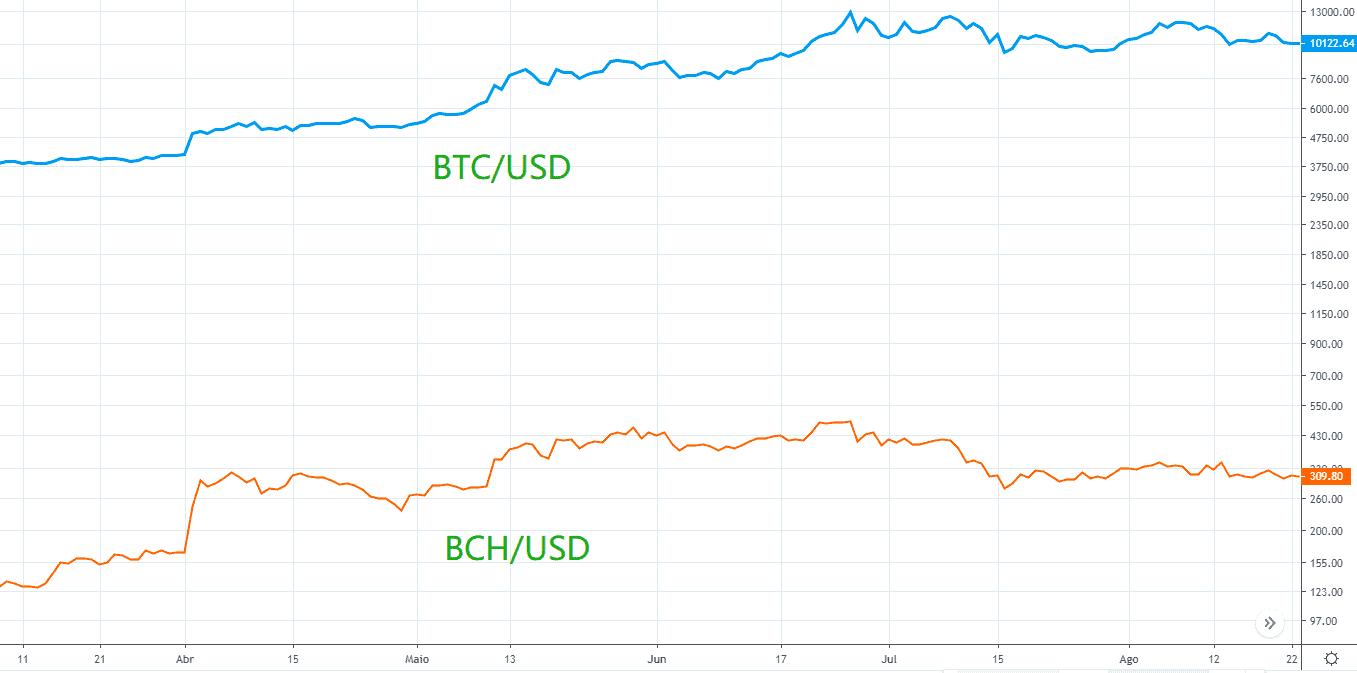 BTC VS BCH
