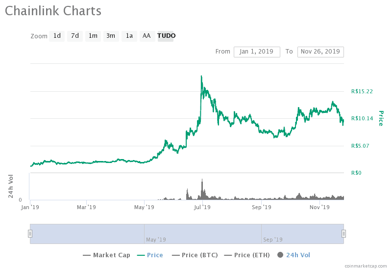 chainlink charts 2