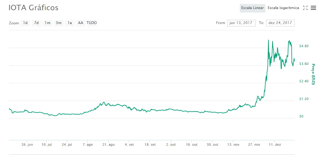 Grafico IOTA
