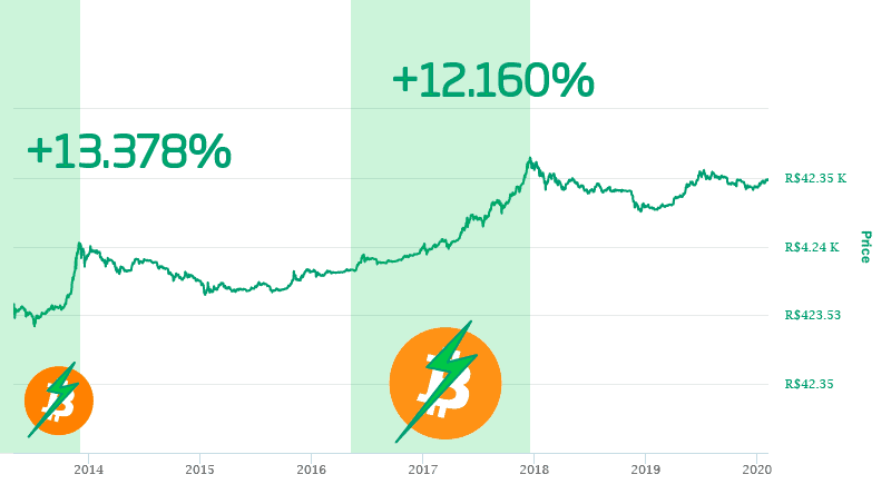 Gráfico representando a alta do bitcoin de 2014 a 2020