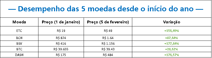 Desempenho das 5 moedas desde o início do ano