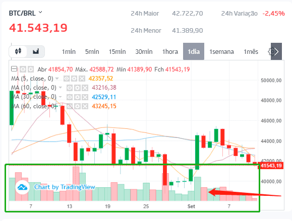 Gráfico com preço do par bitcoin e real brasileiro