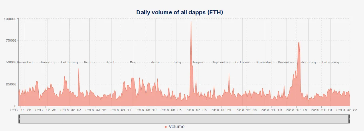 Volume diário de todos os dapps (ETH)