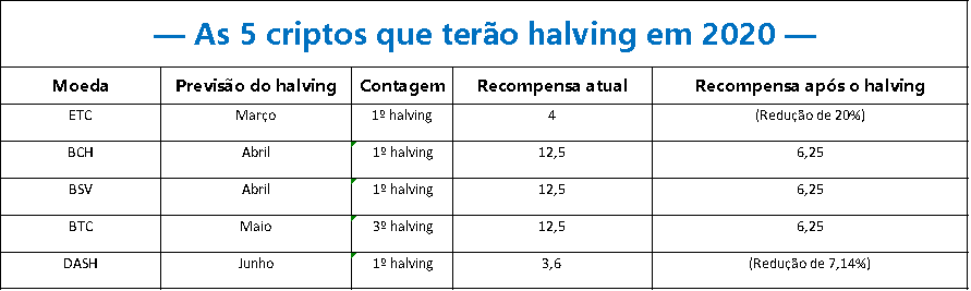 As 5 criptos que terão Halving em 2020